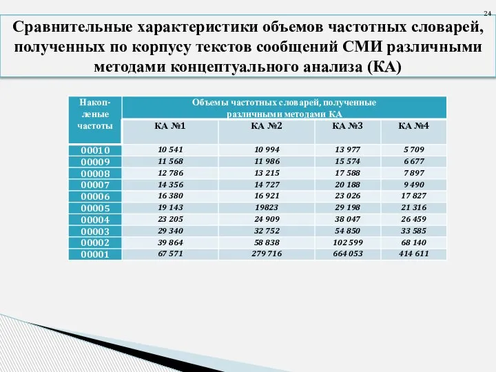 Сравнительные характеристики объемов частотных словарей, полученных по корпусу текстов сообщений СМИ различными методами концептуального анализа (КА)