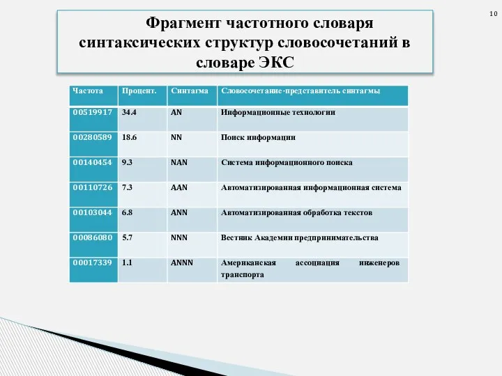 Фрагмент частотного словаря синтаксических структур словосочетаний в словаре ЭКС