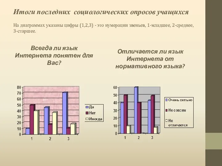 Итоги последних социологических опросов учащихся На диаграммах указаны цифры (1,2,3) - это