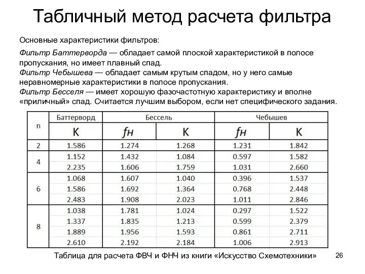 Табличный метод расчета фильтра Основные характеристики фильтров: Фильтр Баттерворда — обладает самой