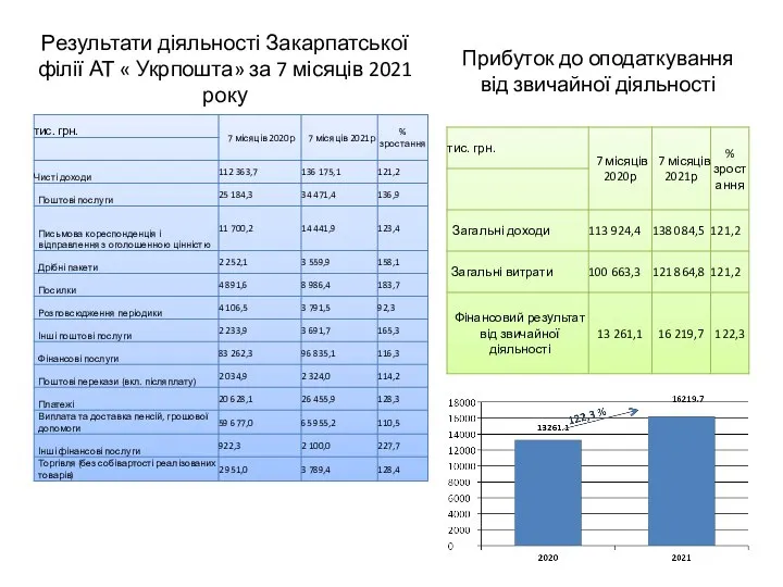 Результати діяльності Закарпатської філії АТ « Укрпошта» за 7 місяців 2021 року