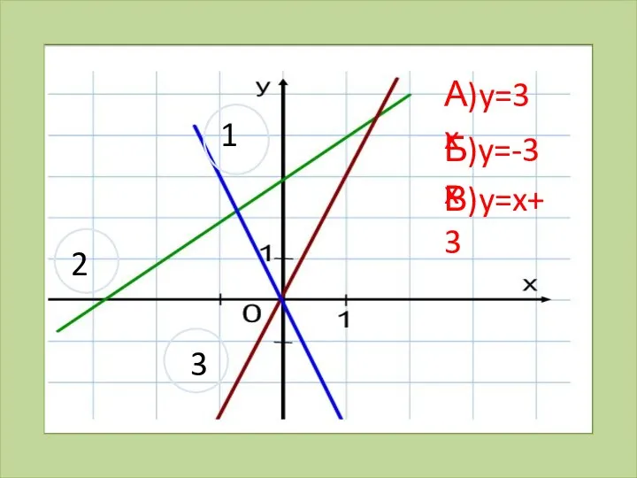 1 2 3 А)y=3x Б)y=-3x В)y=x+3