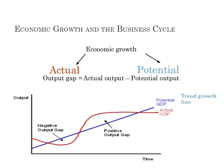 Economic Growth and the Business Cycle Economic growth Output gap = Actual