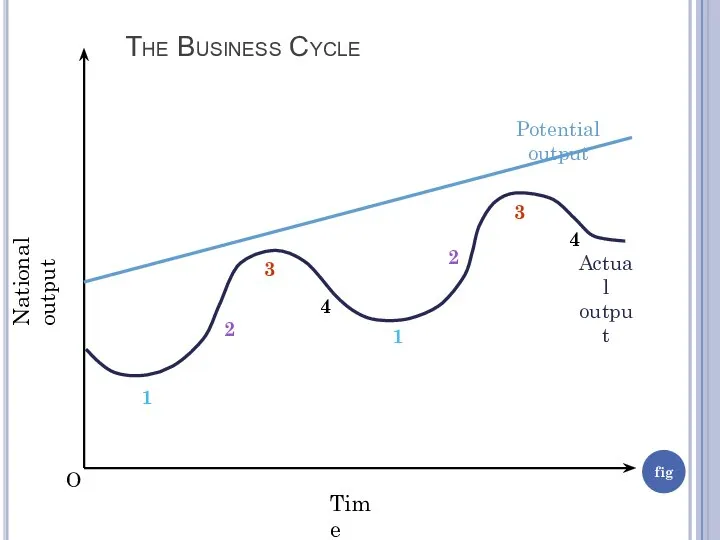 fig O National output Time Potential output Actual output 1 2 3 4 The Business Cycle