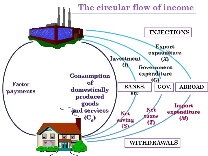 Factor payments Consumption of domestically produced goods and services (Cd) The circular