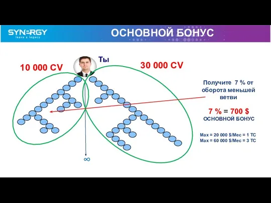 Получите 7 % от оборота меньшей ветви 7 % = 700 $