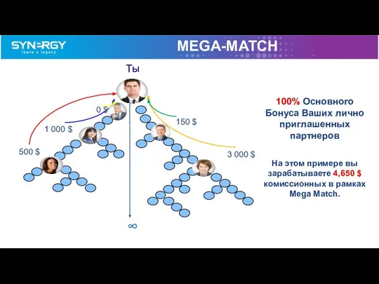 100% Основного Бонуса Ваших лично приглашенных партнеров На этом примере вы зарабатываете