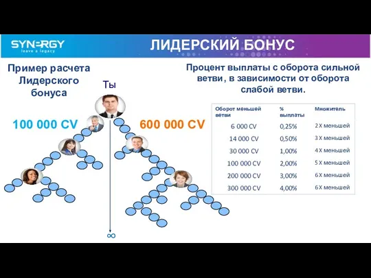 100 000 CV 600 000 CV Tы ЛИДЕРСКИЙ БОНУС Пример расчета Лидерского