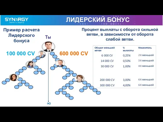 100 000 CV 600 000 CV Tы ЛИДЕРСКИЙ БОНУС Пример расчета Лидерского