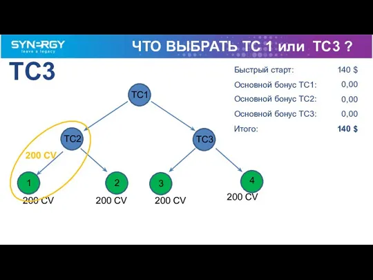 140 $ TC3 TC1 TC2 0,00 0,00 0,00 140 $ 1 4