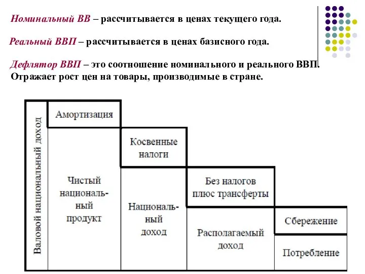 Номинальный ВВ – рассчитывается в ценах текущего года. Дефлятор ВВП – это