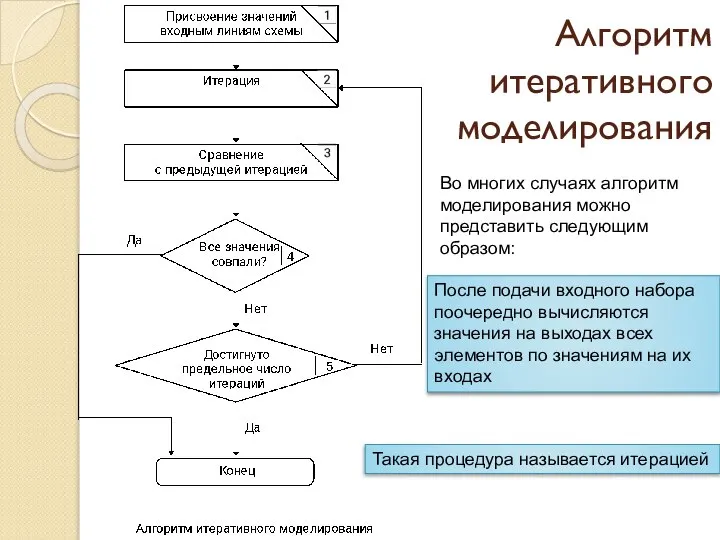 Алгоритм итеративного моделирования Во многих случаях алгоритм моделирования можно представить следующим образом: