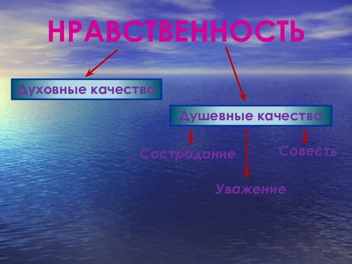 НРАВСТВЕННОСТЬ Душевные качества Совесть Духовные качества Сострадание Уважение