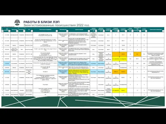 РАБОТЫ В БЛИЗИ ЛЭП Зарегистрированные происшествия 2022 год.