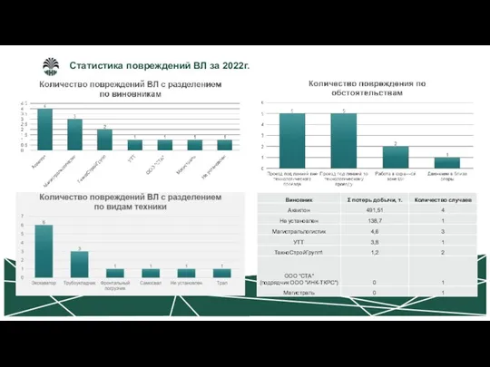 Статистика повреждений ВЛ за 2022г.