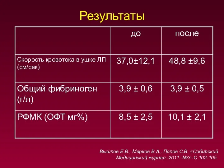 Результаты Вышлов Е.В., Марков В.А., Попов С.В. «Сибирский Медицинский журнал.-2011.-№3.-С.102-105.