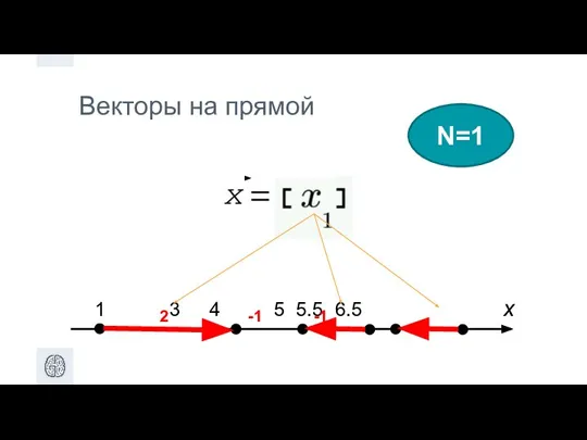 Векторы на прямой N=1 x 2 -1 -1