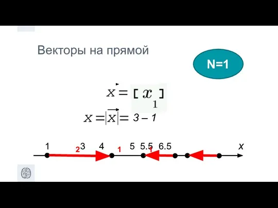 Векторы на прямой N=1 x 2 1 1