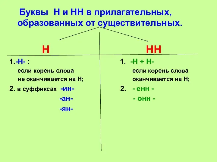 Буквы Н и НН в прилагательных, образованных от существительных. Н НН 1.-Н-