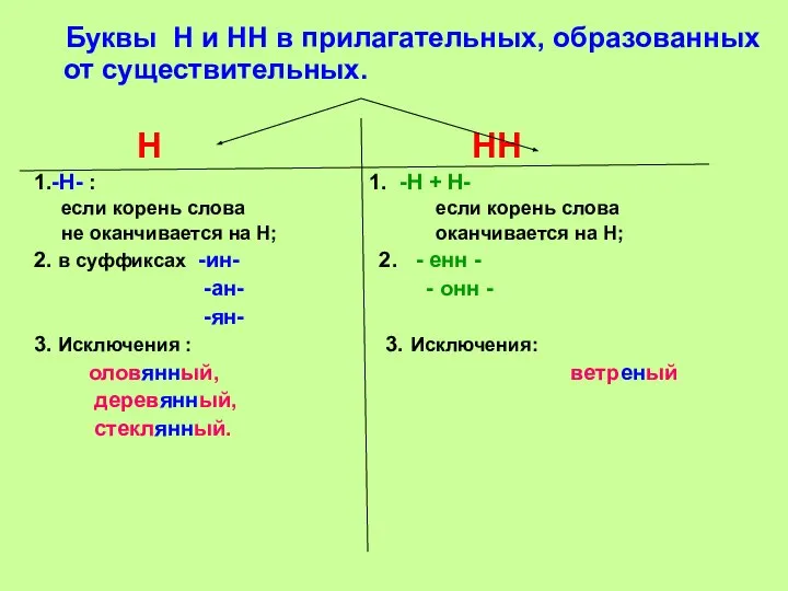 Буквы Н и НН в прилагательных, образованных от существительных. Н НН 1.-Н-