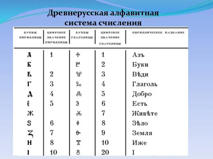 Древнерусская алфавитная система счисления