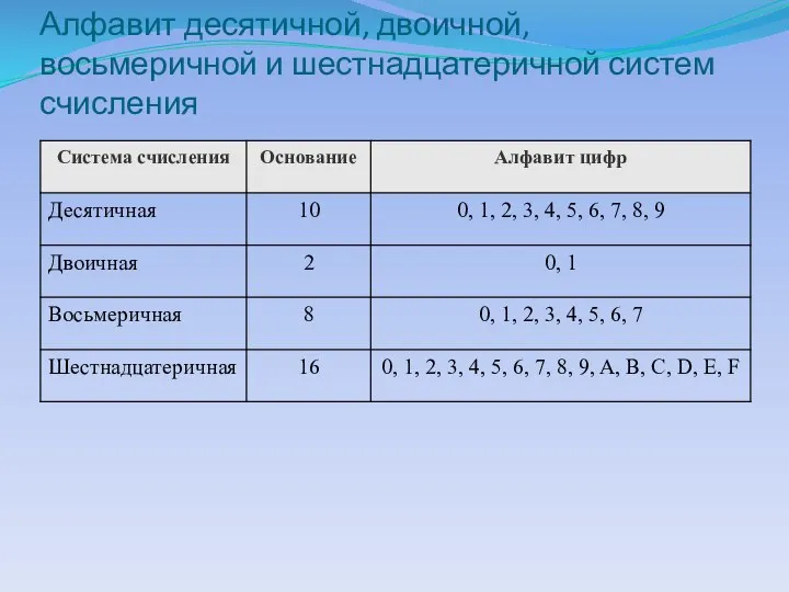 Алфавит десятичной, двоичной, восьмеричной и шестнадцатеричной систем счисления