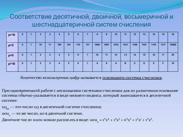 Соответствие десятичной, двоичной, восьмеричной и шестнадцатеричной систем счисления Количество используемых цифр называется