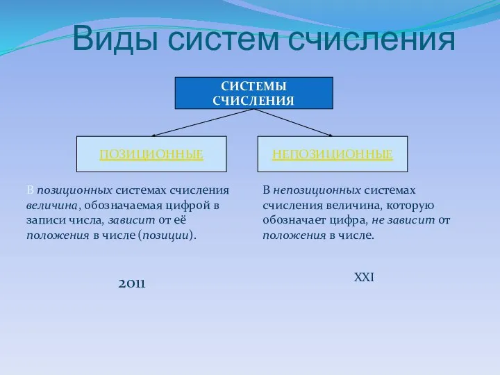 Виды систем счисления СИСТЕМЫ СЧИСЛЕНИЯ ПОЗИЦИОННЫЕ НЕПОЗИЦИОННЫЕ В непозиционных системах счисления величина,