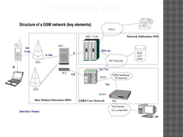 СТРУКТУРА GSM