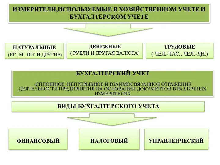 ИЗМЕРИТЕЛИ,ИСПОЛЬЗУЕМЫЕ В ХОЗЯЙСТВЕННОМ УЧЕТЕ И БУХГАЛТЕРСКОМ УЧЕТЕ НАТУРАЛЬНЫЕ (КГ., М., ШТ. И