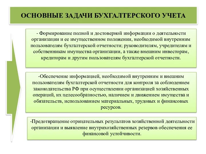 - Формирование полной и достоверной информации о деятельности организации и ее имущественном