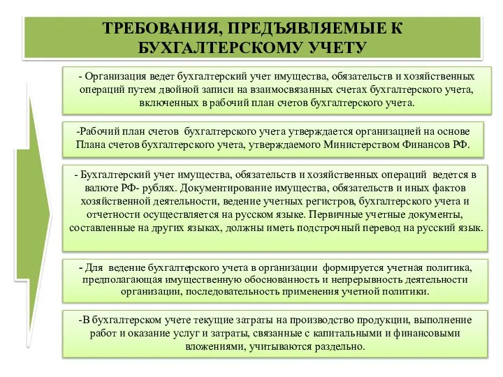 - Организация ведет бухгалтерский учет имущества, обязательств и хозяйственных операций путем двойной