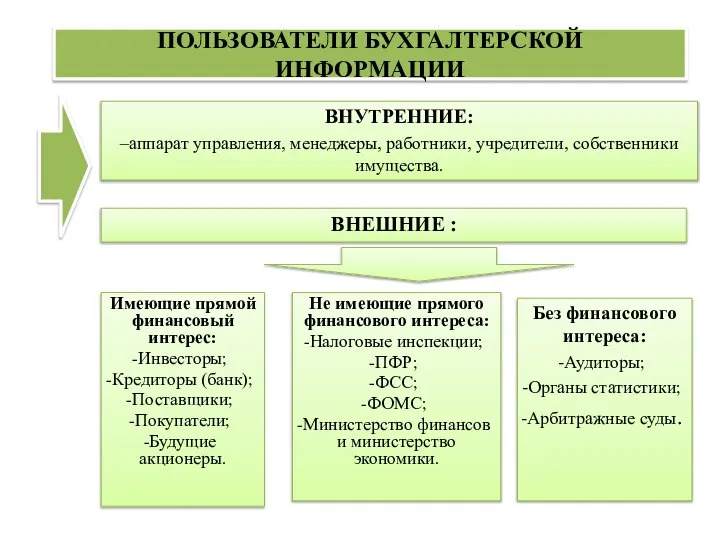 ПОЛЬЗОВАТЕЛИ БУХГАЛТЕРСКОЙ ИНФОРМАЦИИ ВНУТРЕННИЕ: –аппарат управления, менеджеры, работники, учредители, собственники имущества. ВНЕШНИЕ