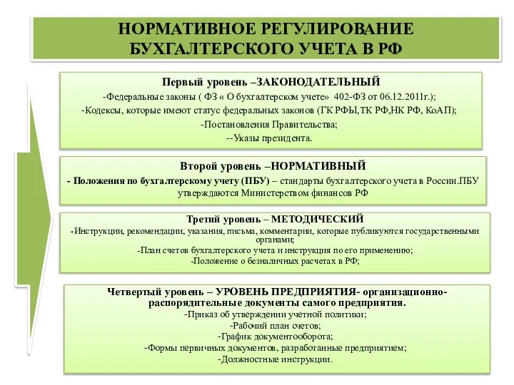 Первый уровень –ЗАКОНОДАТЕЛЬНЫЙ Федеральные законы ( ФЗ « О бухгалтерском учете» 402-ФЗ