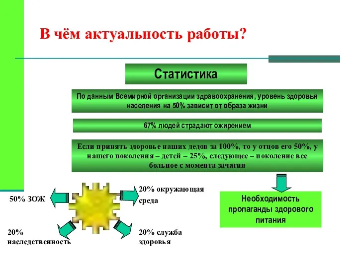 В чём актуальность работы? Статистика По данным Всемирной организации здравоохранения, уровень здоровья