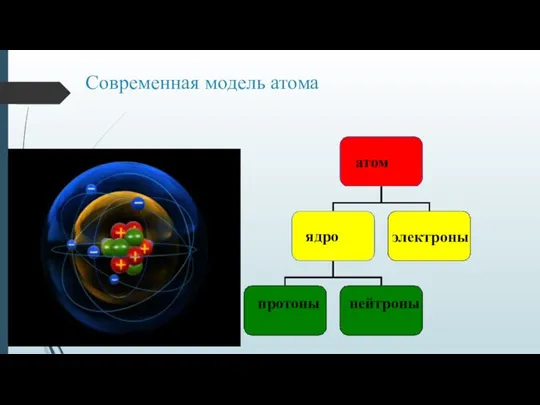 Современная модель атома ядро атом электроны нейтроны протоны