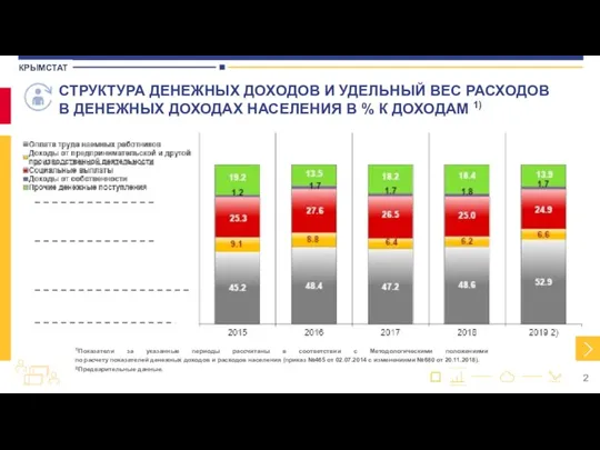 СТРУКТУРА ДЕНЕЖНЫХ ДОХОДОВ И УДЕЛЬНЫЙ ВЕС РАСХОДОВ В ДЕНЕЖНЫХ ДОХОДАХ НАСЕЛЕНИЯ В