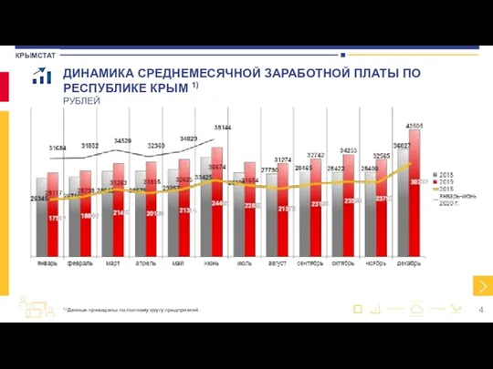 ДИНАМИКА СРЕДНЕМЕСЯЧНОЙ ЗАРАБОТНОЙ ПЛАТЫ ПО РЕСПУБЛИКЕ КРЫМ 1) РУБЛЕЙ 1) Данные приведены