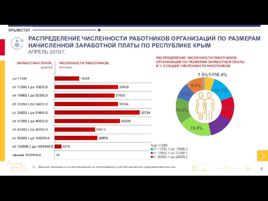 РАСПРЕДЕЛЕНИЕ ЧИСЛЕННОСТИ РАБОТНИКОВ ОРГАНИЗАЦИЙ ПО РАЗМЕРАМ НАЧИСЛЕННОЙ ЗАРАБОТНОЙ ПЛАТЫ ПО РЕСПУБЛИКЕ КРЫМ