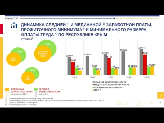 ДИНАМИКА СРЕДНЕЙ 1) И МЕДИАННОЙ 2) ЗАРАБОТНОЙ ПЛАТЫ, ПРОЖИТОЧНОГО МИНИМУМА3) И МИНИМАЛЬНОГО