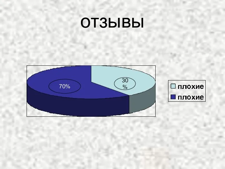 отзывы 70% 30%