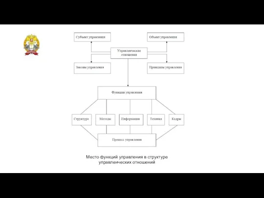 Место функций управления в структуре управленческих отношений