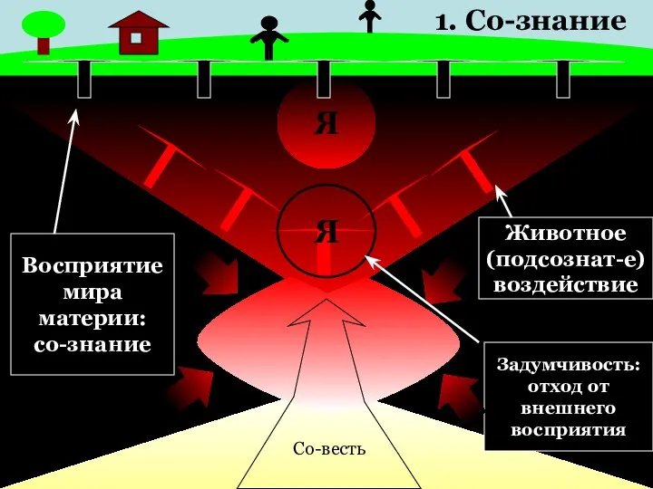 Я Восприятие мира материи: со-знание Животное (подсознат-е) воздействие Со-весть Я Задумчивость: отход