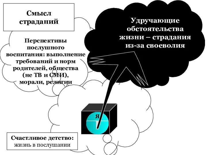 Я Удручающие обстоятельства жизни – страдания из-за своеволия Смысл страданий Счастливое детство: