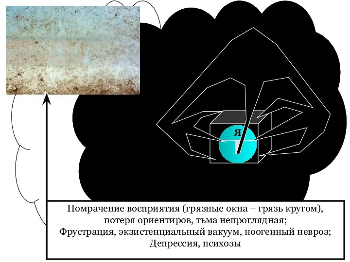 Я Помрачение восприятия (грязные окна – грязь кругом), потеря ориентиров, тьма непроглядная;