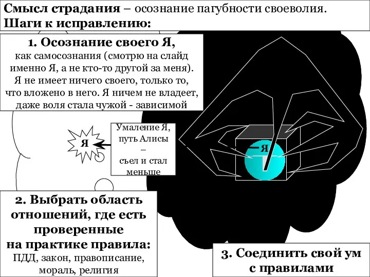 Я Смысл страдания – осознание пагубности своеволия. Шаги к исправлению: 1. Осознание