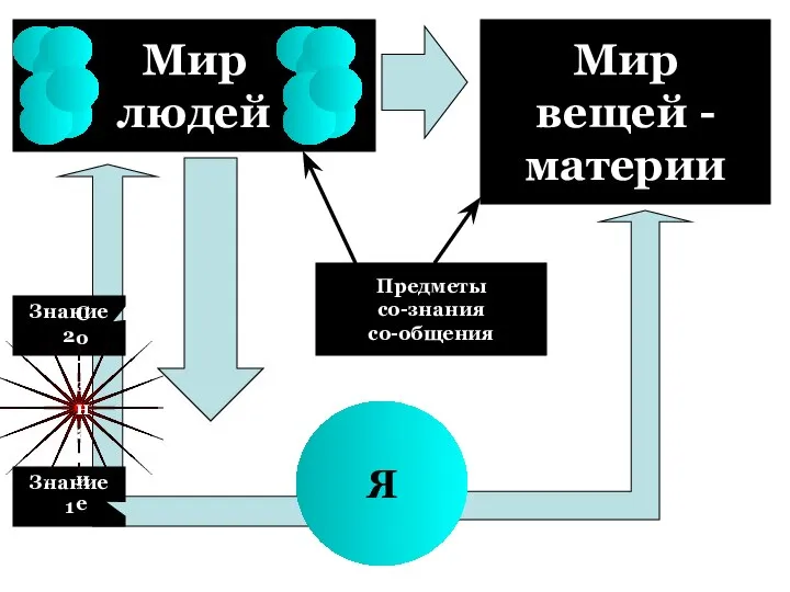 Я Мир вещей - материи Знание 1 Знание 2 Со- знание Предметы со-знания со-общения