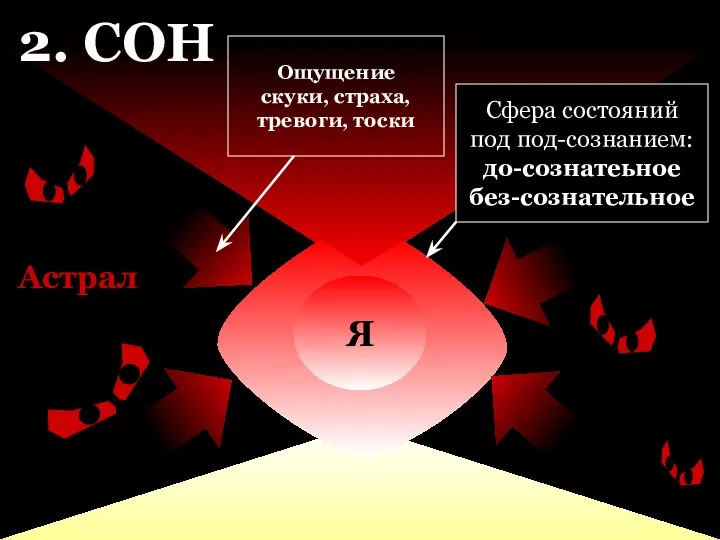 Я Сфера состояний под под-сознанием: до-сознатеьное без-сознательное 2. СОН Астрал Ощущение скуки, страха, тревоги, тоски