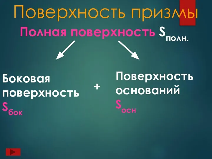 Поверхность призмы Полная поверхность Sполн. Поверхность – это сумма площадей граней +