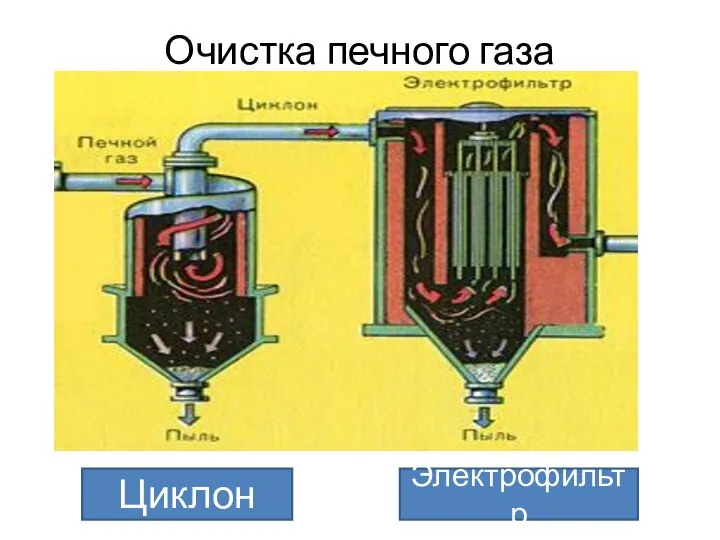 Очистка печного газа Циклон Электрофильтр